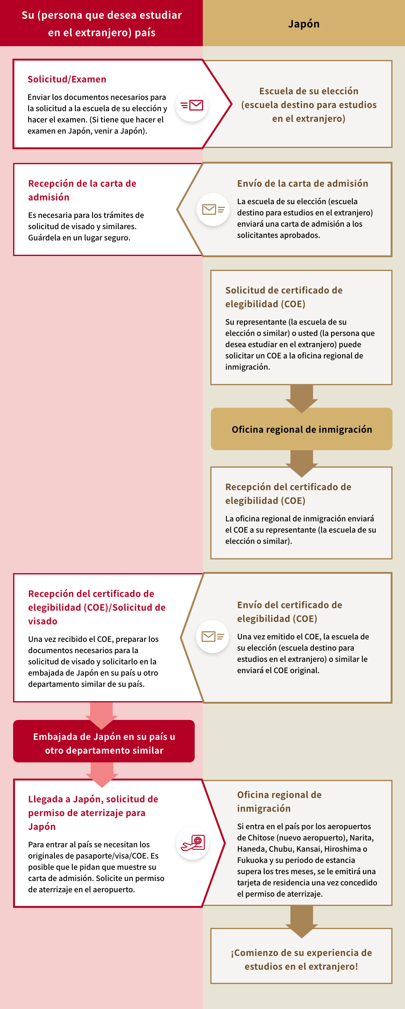 Visas y estatus de residencia